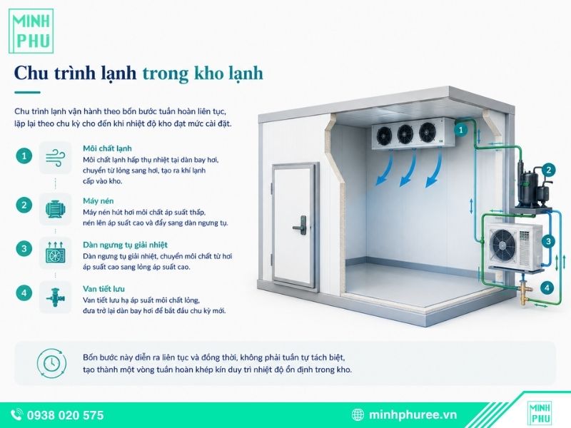 Chu trình lạnh trong kho lạnh