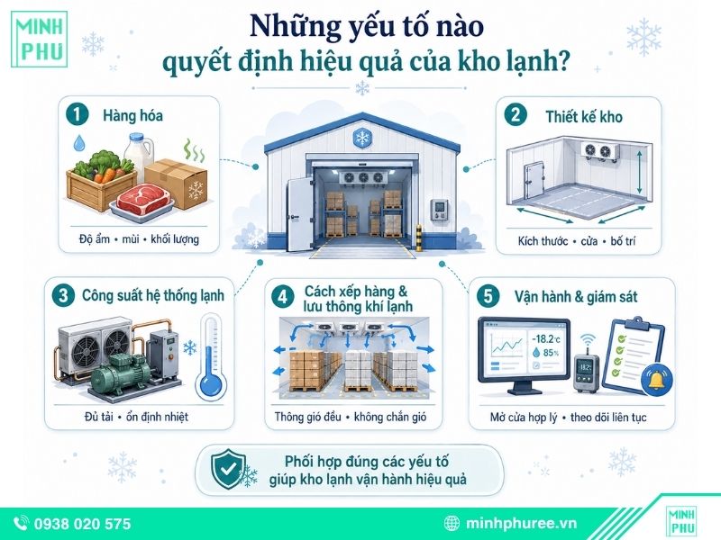 Những yếu tố quyết định đến hiệu quả của kho lạnh