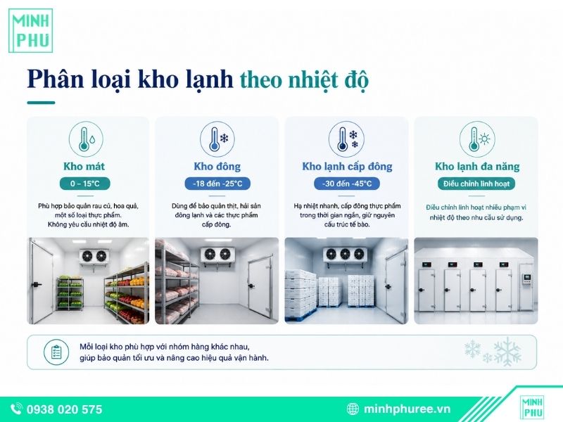 Phân loại theo nhiệt độ
