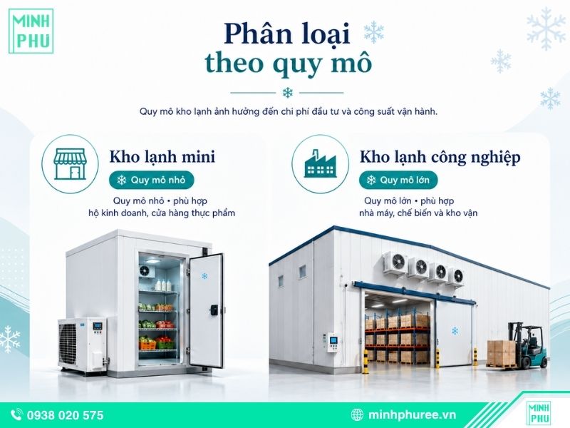 Phân loại theo quy mô